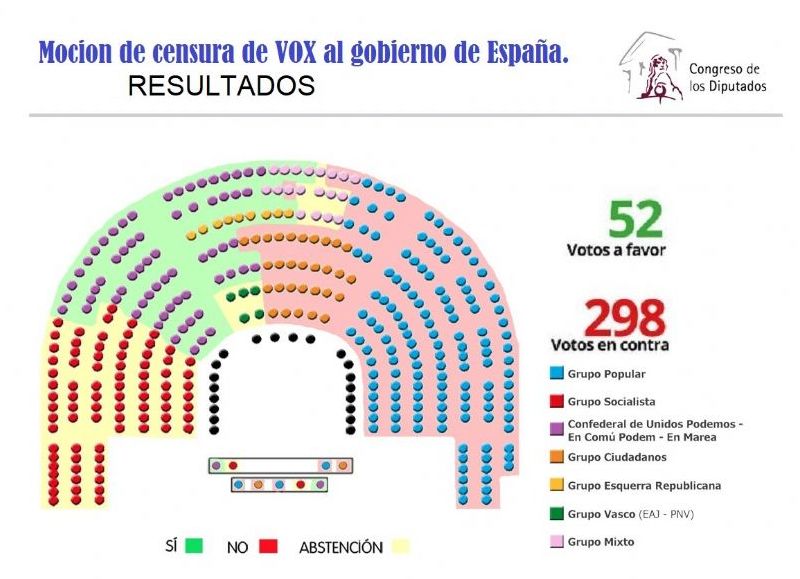 España: rechazan la moción de censura contra el Gobierno presentada por Vox